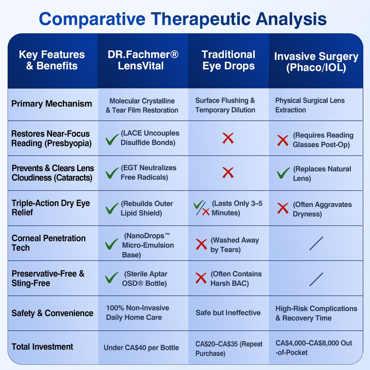 🇨🇦👨‍⚕️✅DR.Fachmer® LensVital Crystalline Degeneration Repair NanoDrops
