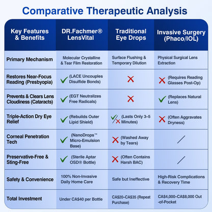 🇨🇦👨‍⚕️✅DR.Fachmer® LensVital Crystalline Degeneration Repair NanoDrops